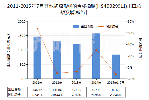 2011-2015年7月其他初級(jí)形狀的合成橡膠(HS40029911)出口總額及增速統(tǒng)計(jì) 2011-2015年7月其他初級(jí)形狀的合成橡膠(HS40029911)出口總額及增速統(tǒng)計(jì)
